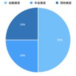 私が目指す理想のアセットアロケーション