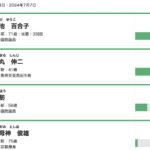 またハッキリとした形で選挙の無意味さが露呈したが・・・